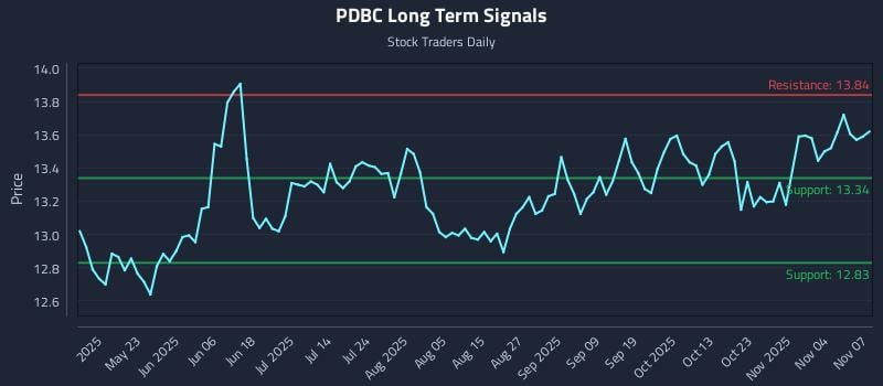 PDBC Long Term Analysis for November 8 2025