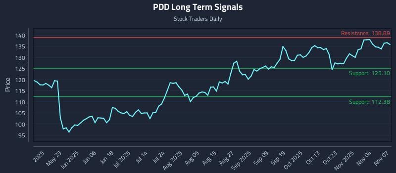 PDD Long Term Analysis for November 8 2025 PDD Long Term Analysis for November 8 2025