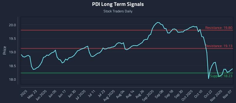 PDI Long Term Analysis for November 8 2025 PDI Long Term Analysis for November 8 2025