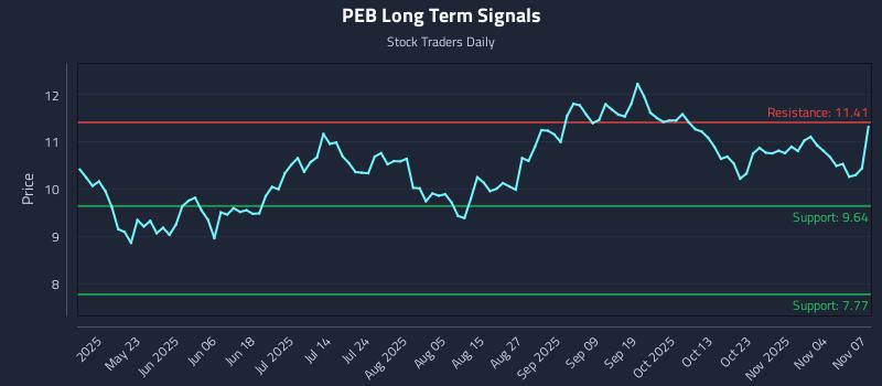 PEB Long Term Analysis for November 8 2025