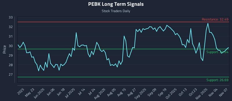 PEBK Long Term Analysis for November 8 2025 PEBK Long Term Analysis for November 8 2025