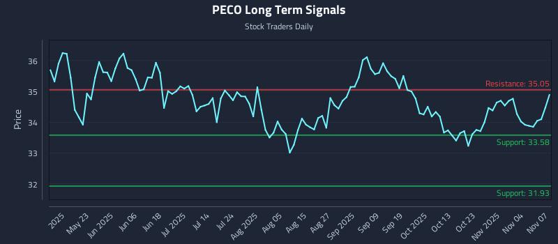 PECO Long Term Analysis for November 8 2025
