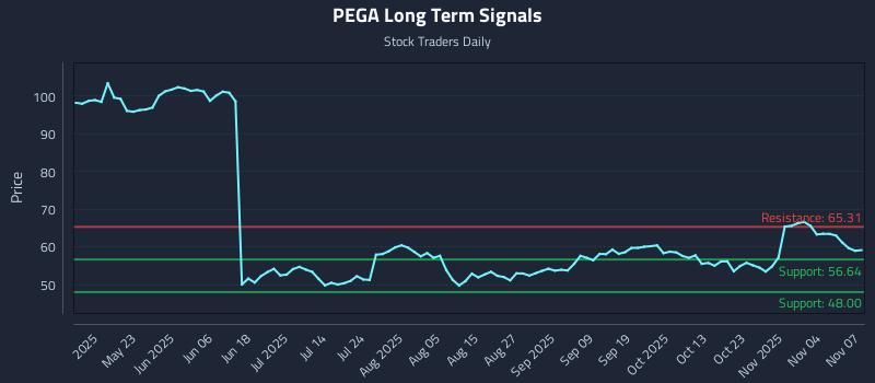 PEGA Long Term Analysis for November 8 2025