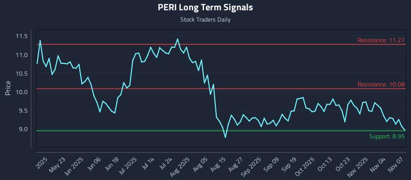 PERI Long Term Analysis for November 8 2025