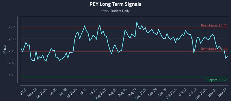 PEY Long Term Analysis for November 8 2025