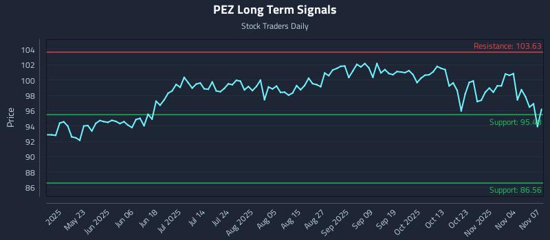 PEZ Long Term Analysis for November 8 2025 PEZ Long Term Analysis for November 8 2025