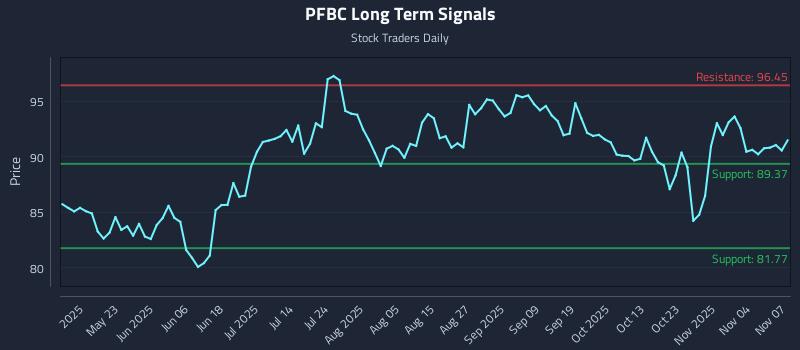 PFBC Long Term Analysis for November 8 2025