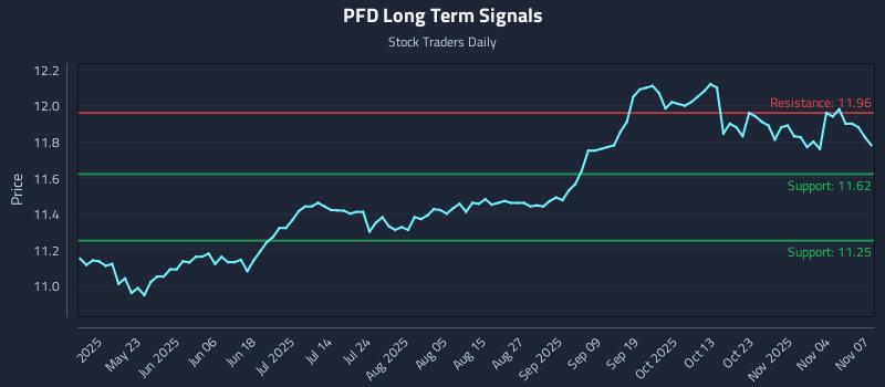 PFD Long Term Analysis for November 8 2025 PFD Long Term Analysis for November 8 2025