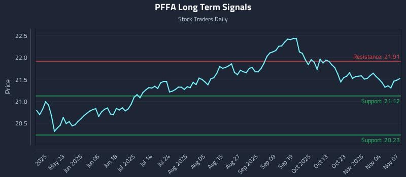 PFFA Long Term Analysis for November 8 2025 PFFA Long Term Analysis for November 8 2025