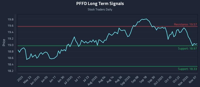 PFFD Long Term Analysis for November 8 2025 PFFD Long Term Analysis for November 8 2025