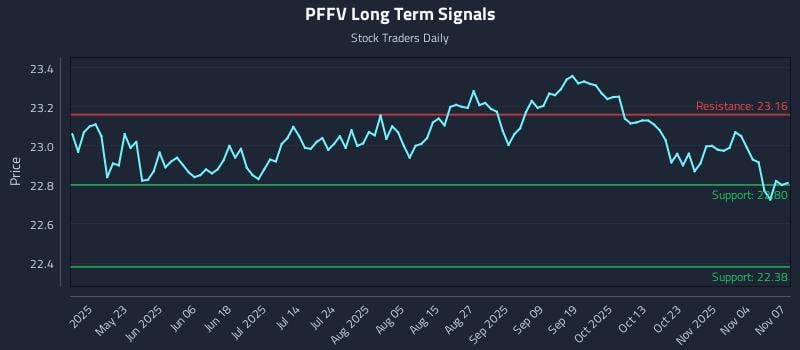 PFFV Long Term Analysis for November 8 2025