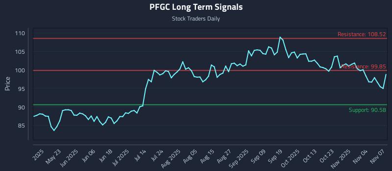 PFGC Long Term Analysis for November 8 2025 PFGC Long Term Analysis for November 8 2025