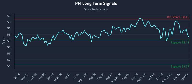 PFI Long Term Analysis for November 8 2025