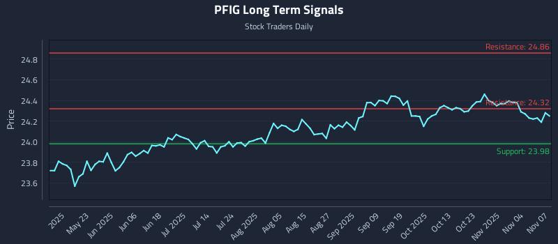 PFIG Long Term Analysis for November 8 2025