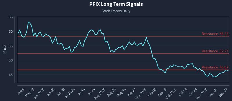 PFIX Long Term Analysis for November 8 2025 PFIX Long Term Analysis for November 8 2025