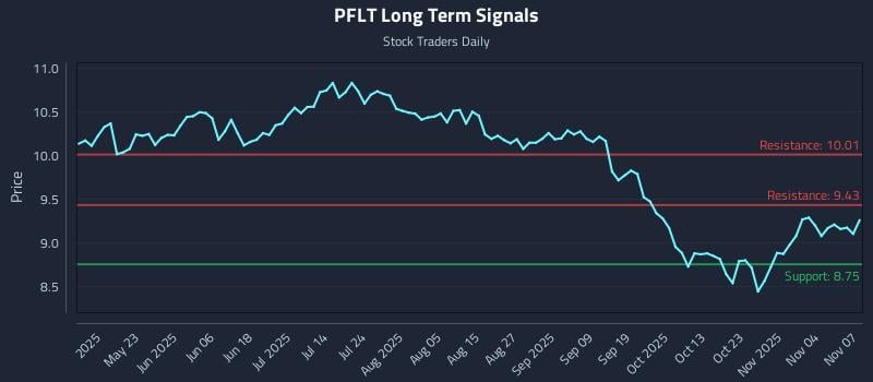 PFLT Long Term Analysis for November 8 2025 PFLT Long Term Analysis for November 8 2025