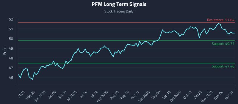 PFM Long Term Analysis for November 8 2025