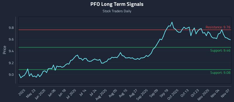PFO Long Term Analysis for November 8 2025 PFO Long Term Analysis for November 8 2025