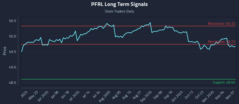 PFRL Long Term Analysis for November 8 2025