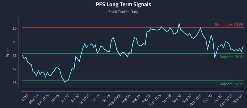 PFS Long Term Analysis for November 8 2025