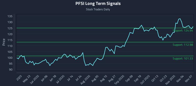 PFSI Long Term Analysis for November 8 2025 PFSI Long Term Analysis for November 8 2025