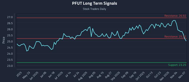 PFUT Long Term Analysis for November 8 2025