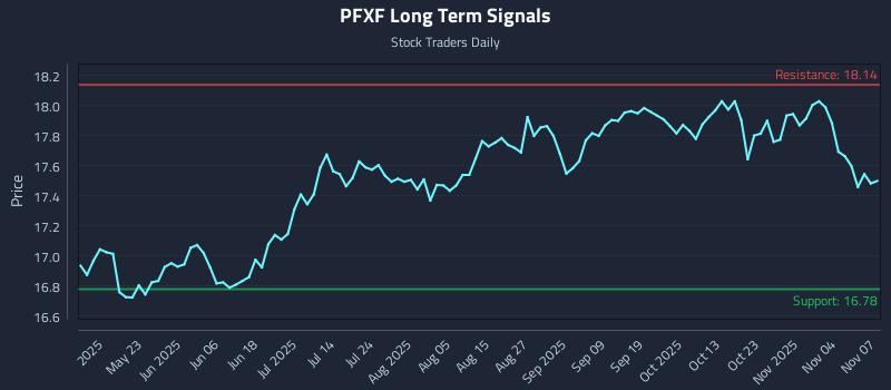 PFXF Long Term Analysis for November 8 2025 PFXF Long Term Analysis for November 8 2025