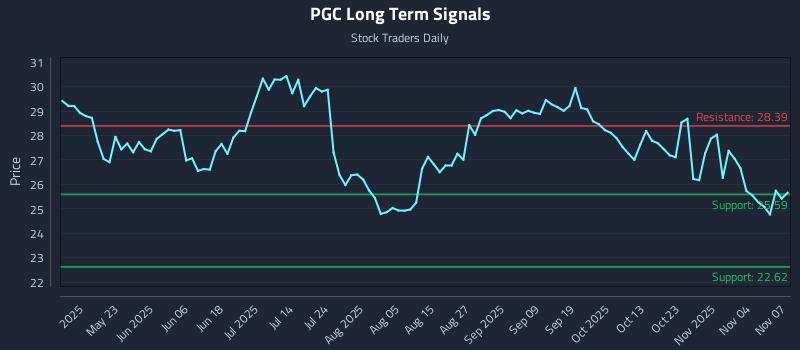 PGC Long Term Analysis for November 8 2025