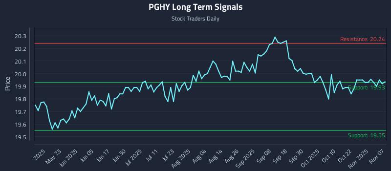 PGHY Long Term Analysis for November 8 2025