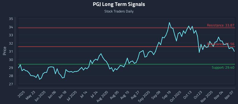 PGJ Long Term Analysis for November 8 2025 PGJ Long Term Analysis for November 8 2025