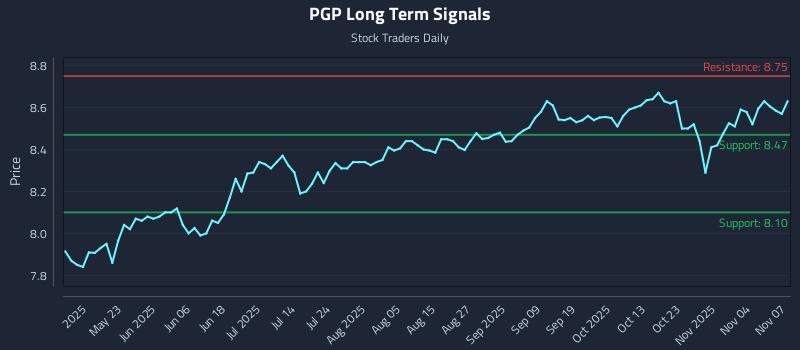 PGP Long Term Analysis for November 8 2025 PGP Long Term Analysis for November 8 2025