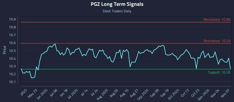 PGZ Long Term Analysis for November 8 2025 PGZ Long Term Analysis for November 8 2025