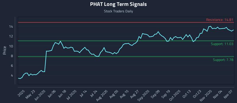 PHAT Long Term Analysis for November 8 2025