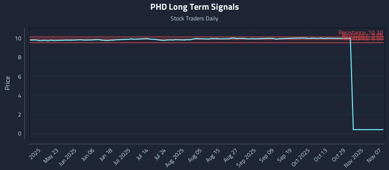 PHD Long Term Analysis for November 8 2025