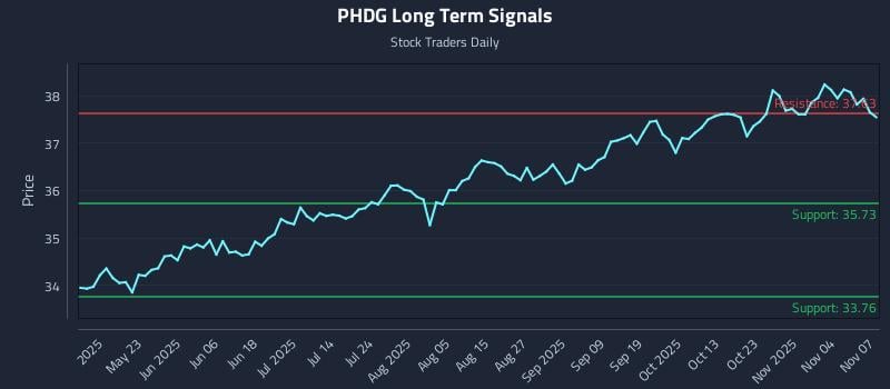 PHDG Long Term Analysis for November 8 2025