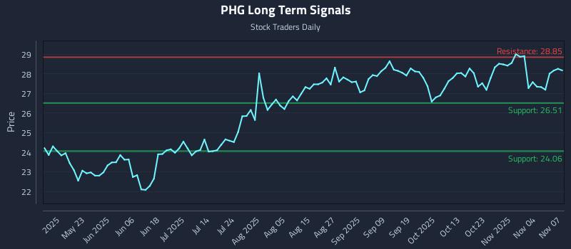 PHG Long Term Analysis for November 8 2025 PHG Long Term Analysis for November 8 2025