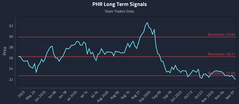 PHR Long Term Analysis for November 8 2025 PHR Long Term Analysis for November 8 2025