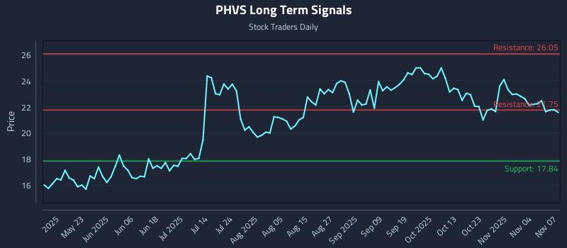 PHVS Long Term Analysis for November 8 2025