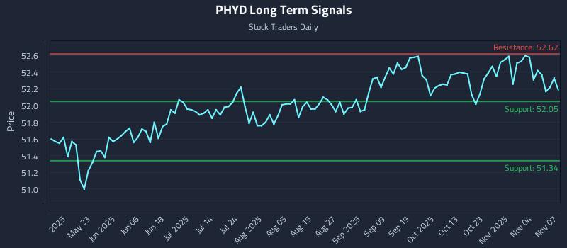 PHYD Long Term Analysis for November 8 2025 PHYD Long Term Analysis for November 8 2025