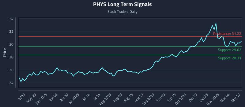 PHYS Long Term Analysis for November 8 2025