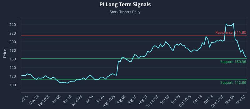 PI Long Term Analysis for November 8 2025 PI Long Term Analysis for November 8 2025