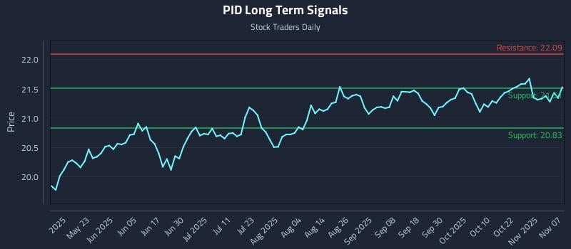 PID Long Term Analysis for November 8 2025 PID Long Term Analysis for November 8 2025