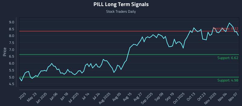 PILL Long Term Analysis for November 8 2025