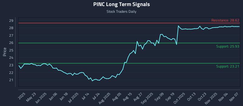 PINC Long Term Analysis for November 8 2025 PINC Long Term Analysis for November 8 2025