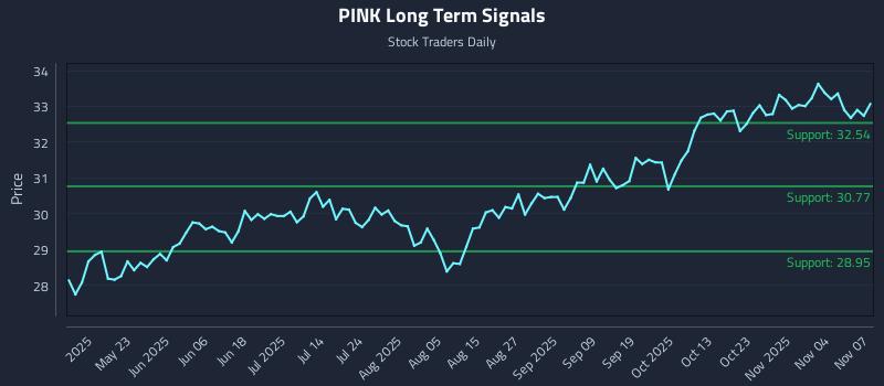 PINK Long Term Analysis for November 8 2025 PINK Long Term Analysis for November 8 2025