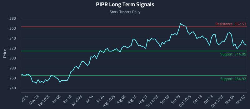 PIPR Long Term Analysis for November 8 2025