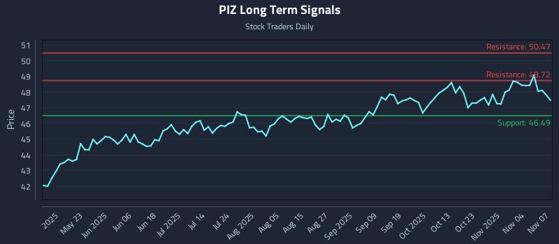 PIZ Long Term Analysis for November 8 2025 PIZ Long Term Analysis for November 8 2025