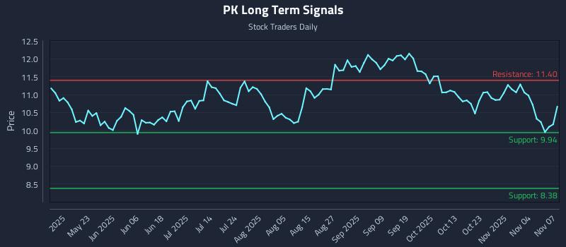 PK Long Term Analysis for November 8 2025 PK Long Term Analysis for November 8 2025