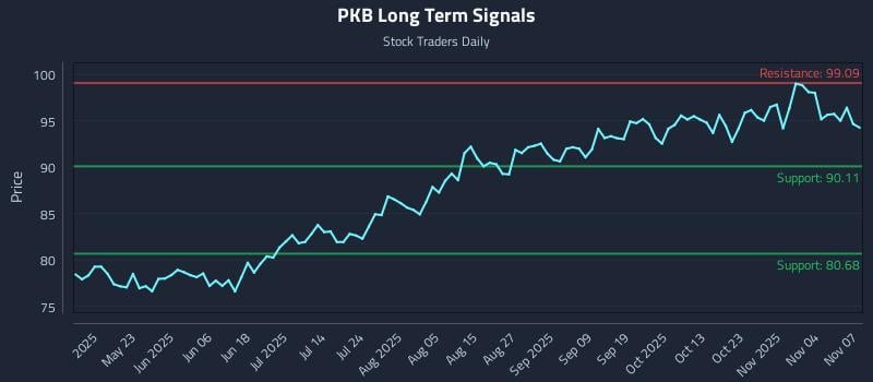 PKB Long Term Analysis for November 8 2025