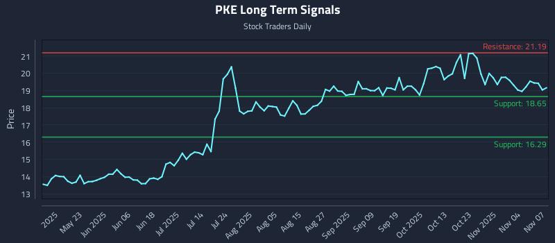PKE Long Term Analysis for November 8 2025 PKE Long Term Analysis for November 8 2025